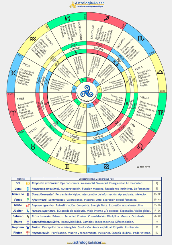 Rueda Zodiacal Animada