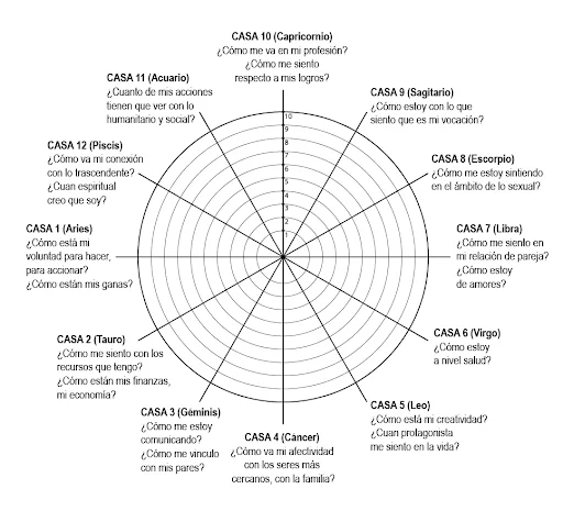 Rueda Zodiacal Estática